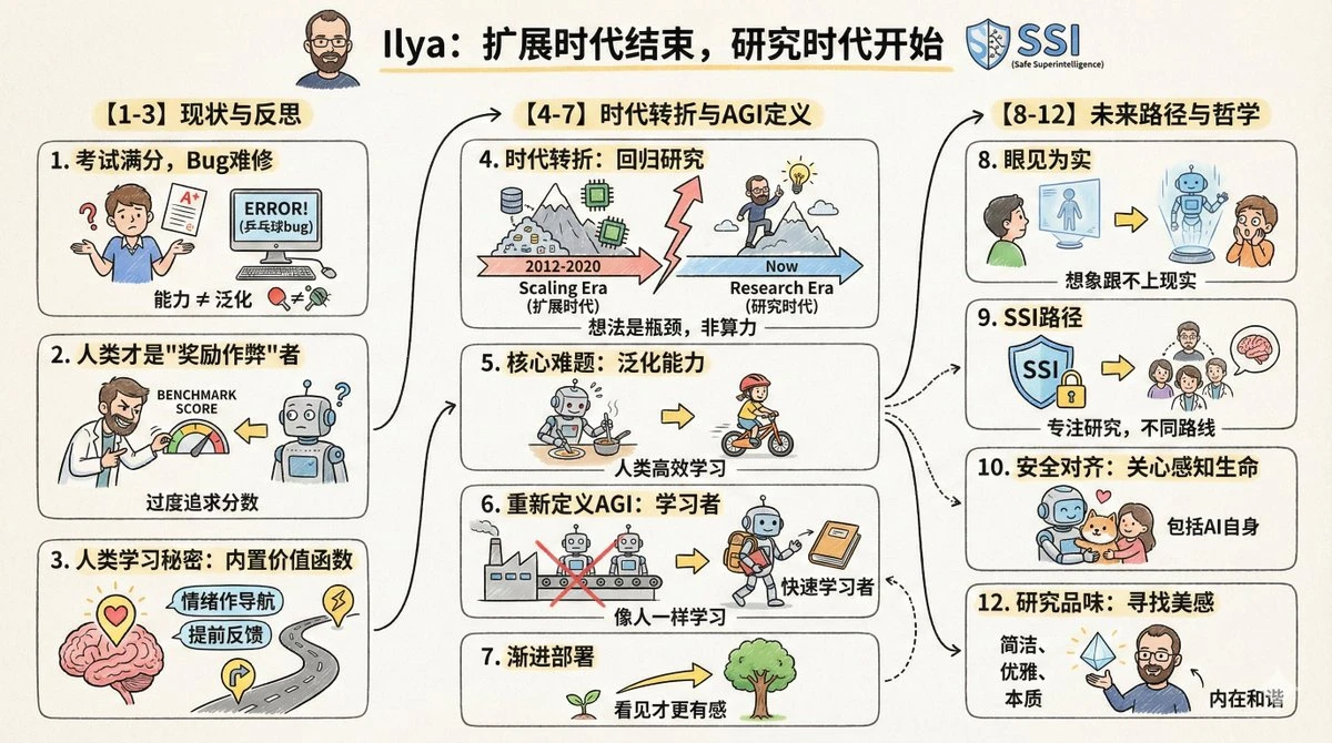 AI研究时代转型信息图