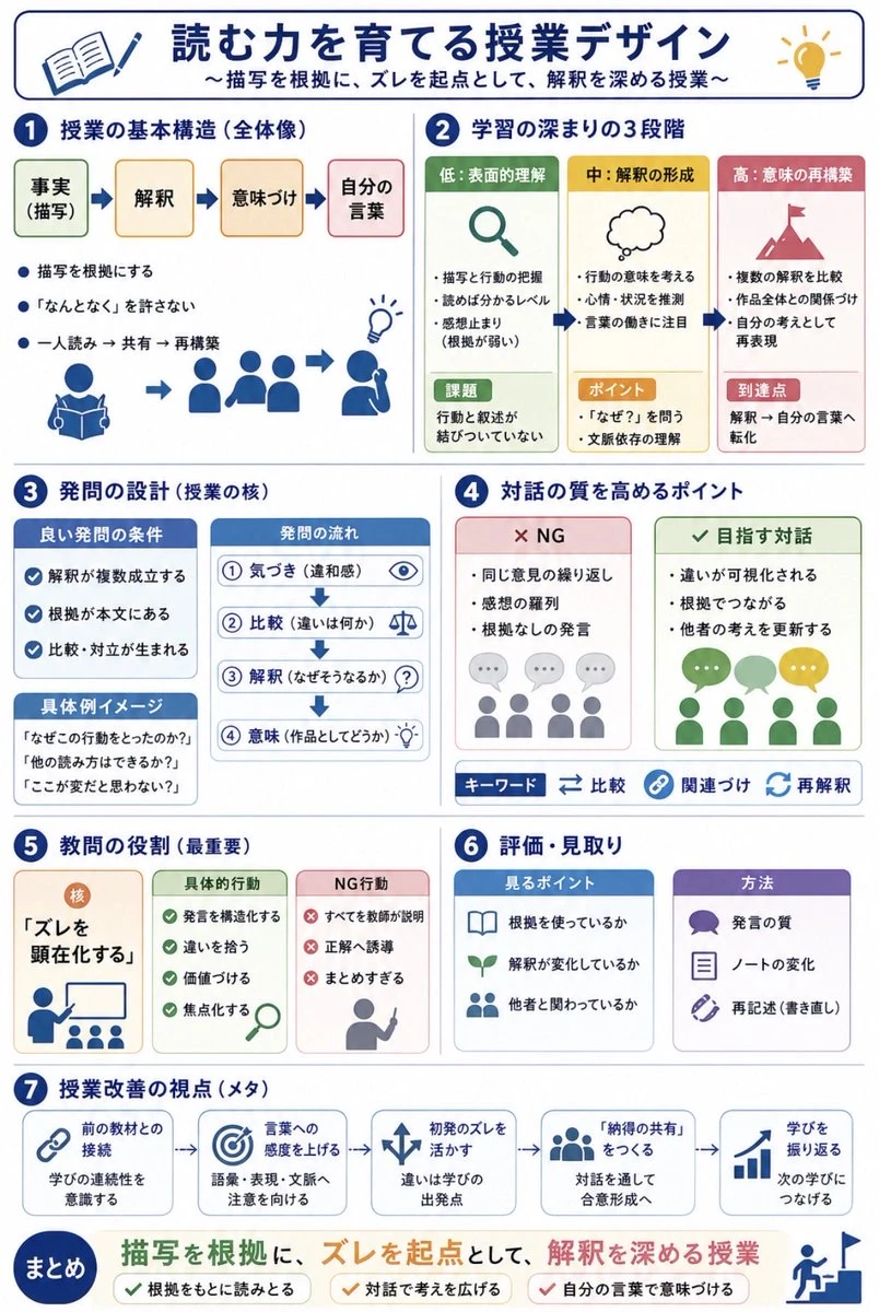培养阅读力的授课设计