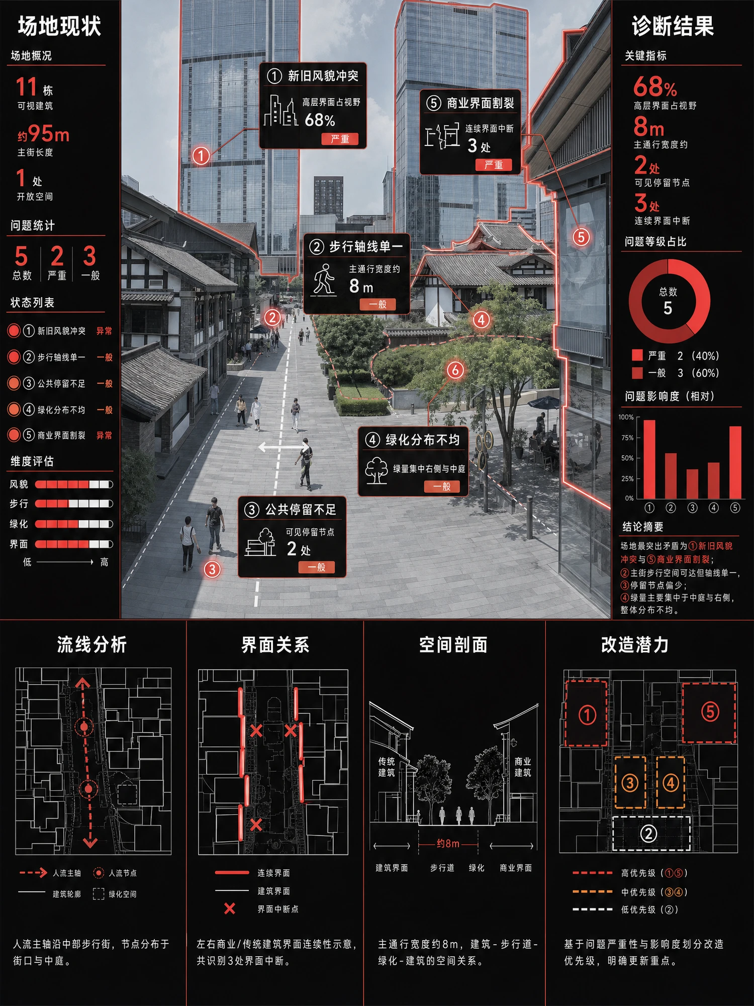 场地现状问题分析-红色配色