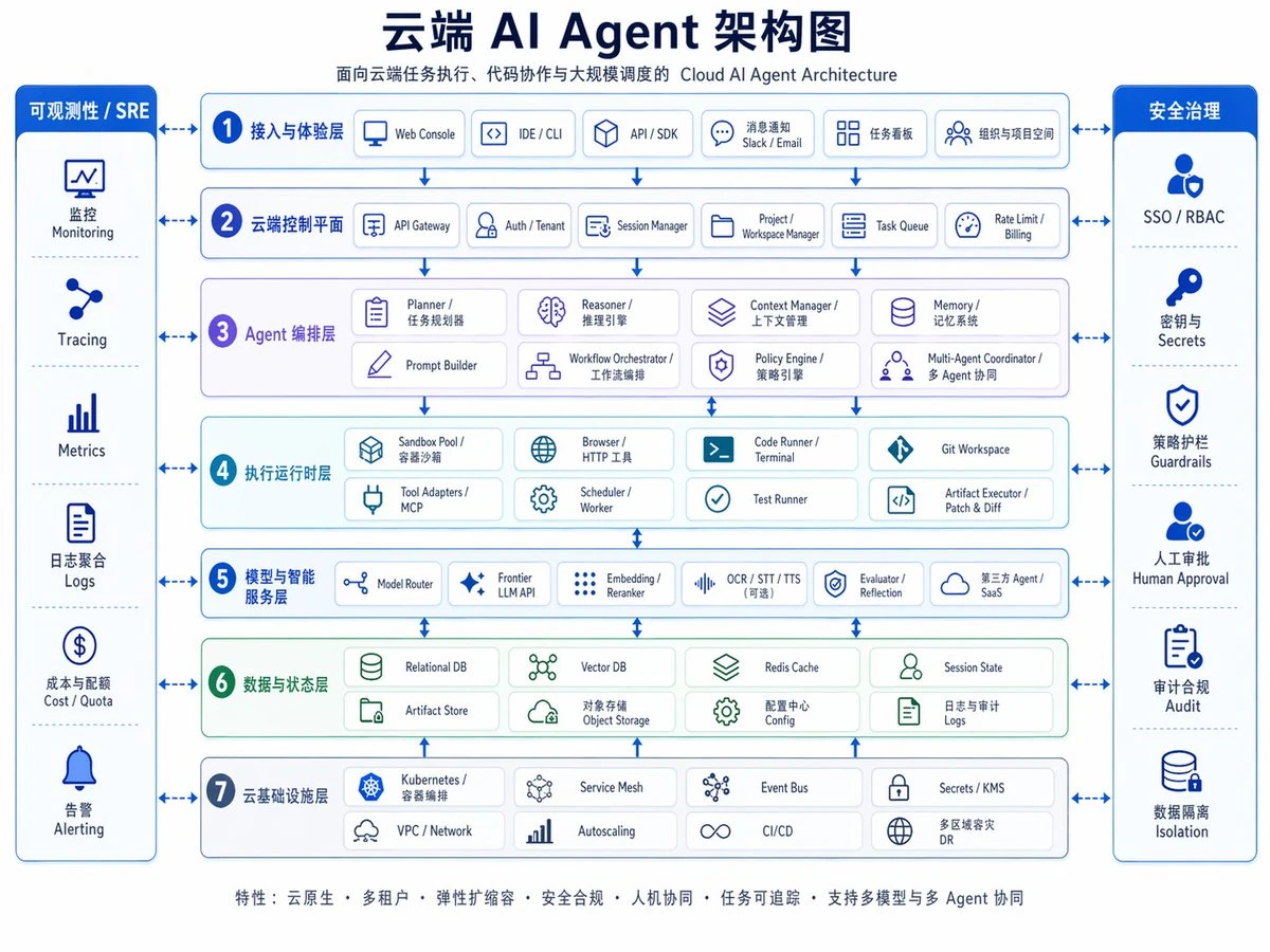 云端AI Agent架构图