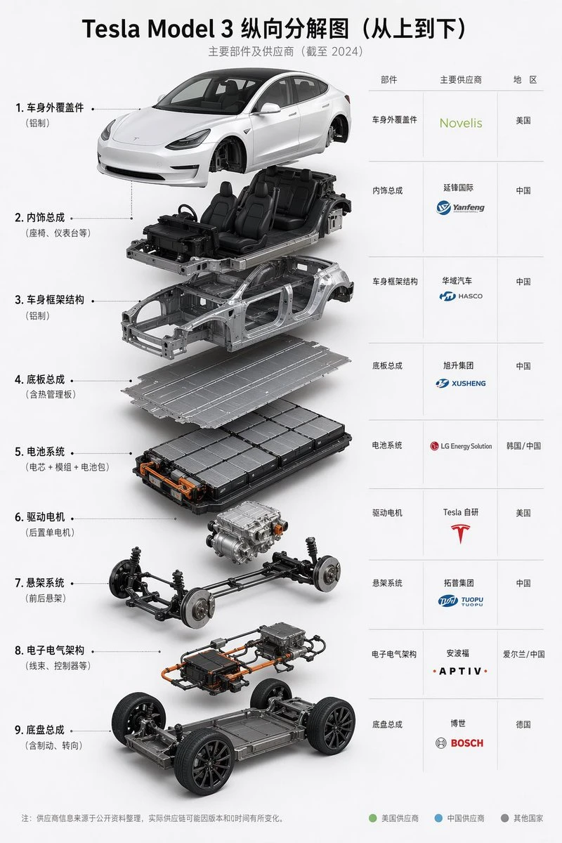 特斯拉Model 3纵向分解图